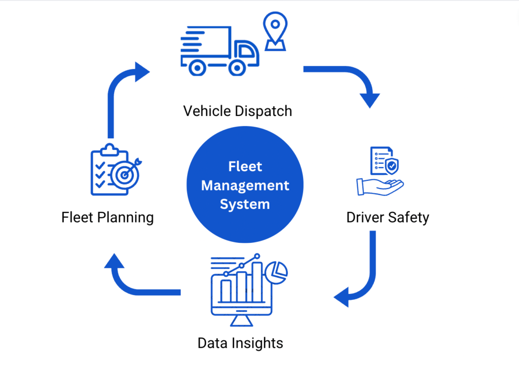 Fleet Management System for Performance Measurements within Data Insights
