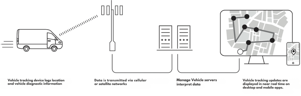 Manage Vehicle Telematics for Customer Satisfaction