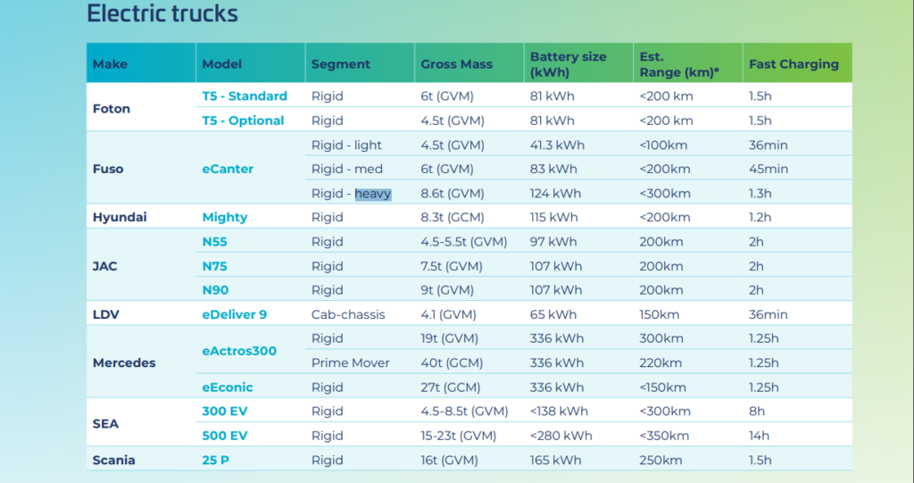 Australia's EV Transition for Regulatory Frameworks