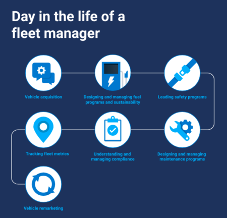 A Day in the Life of a Fleet Management