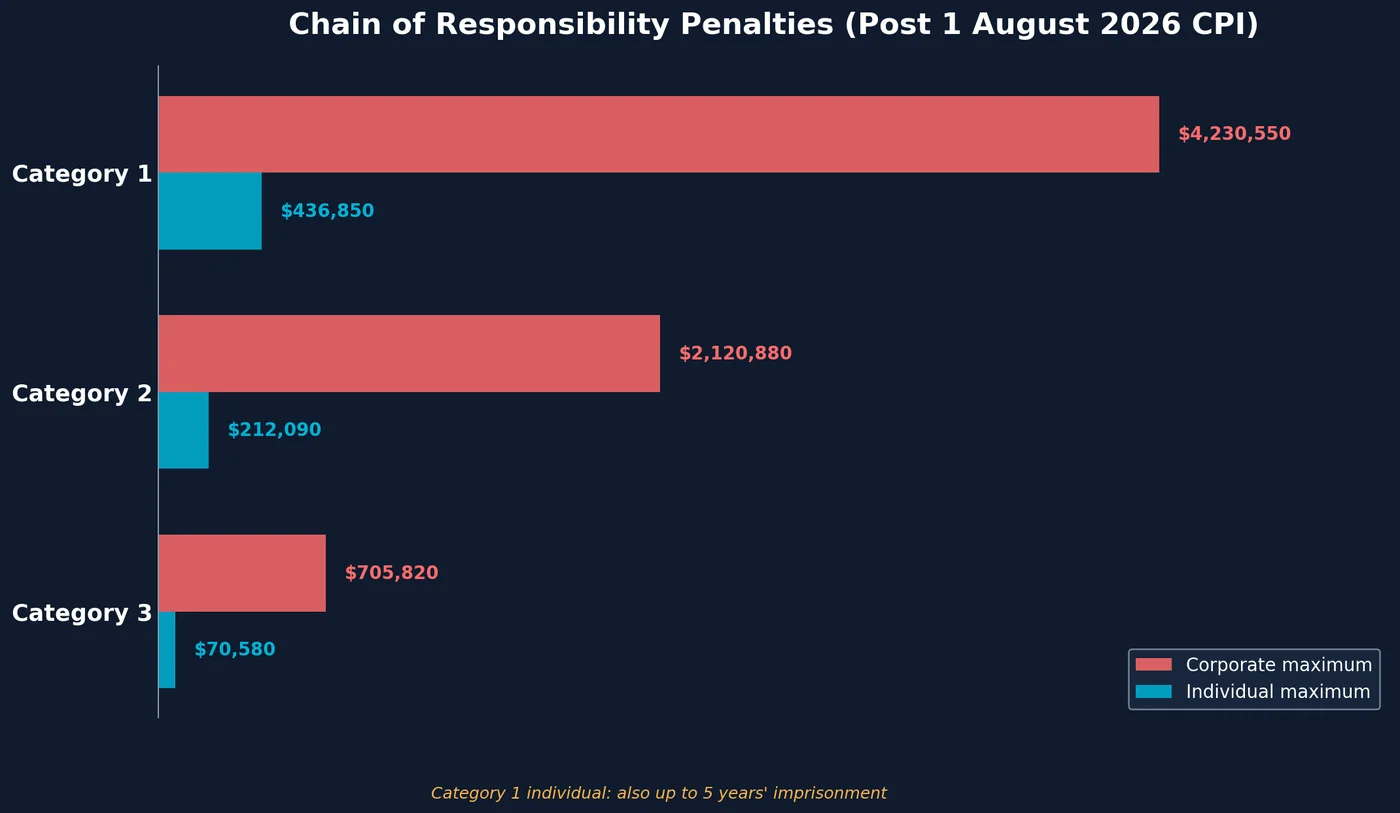 chain of Responsibility penalty scale 2026 showing corporate and individual maximums by category