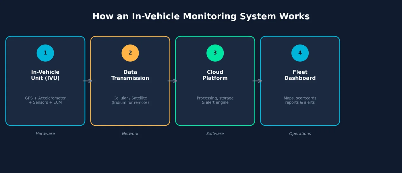 How an in-vehicle monitoring system works - data flow from in-vehicle unit to fleet dashboard