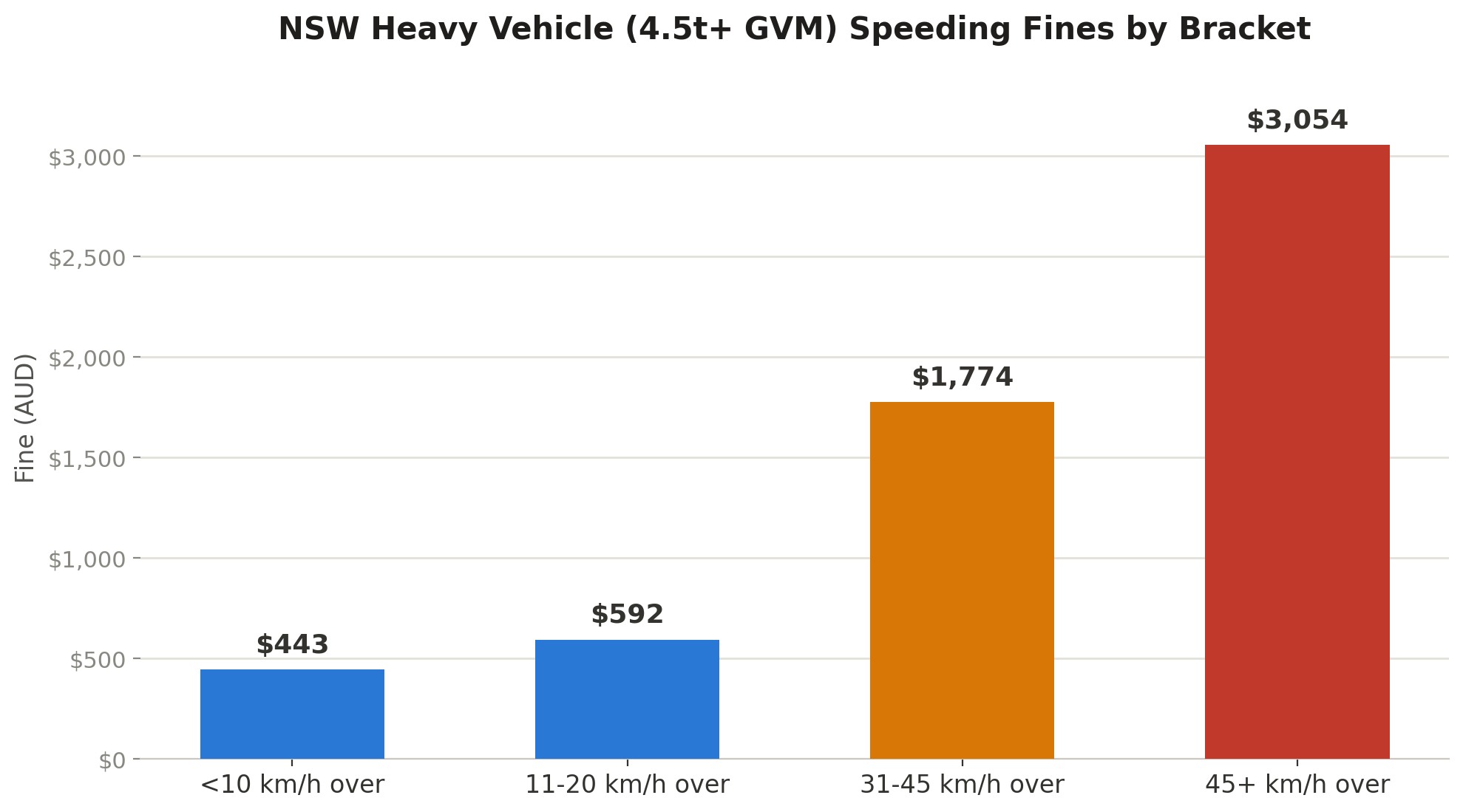 NSW Speeding Fine Chart