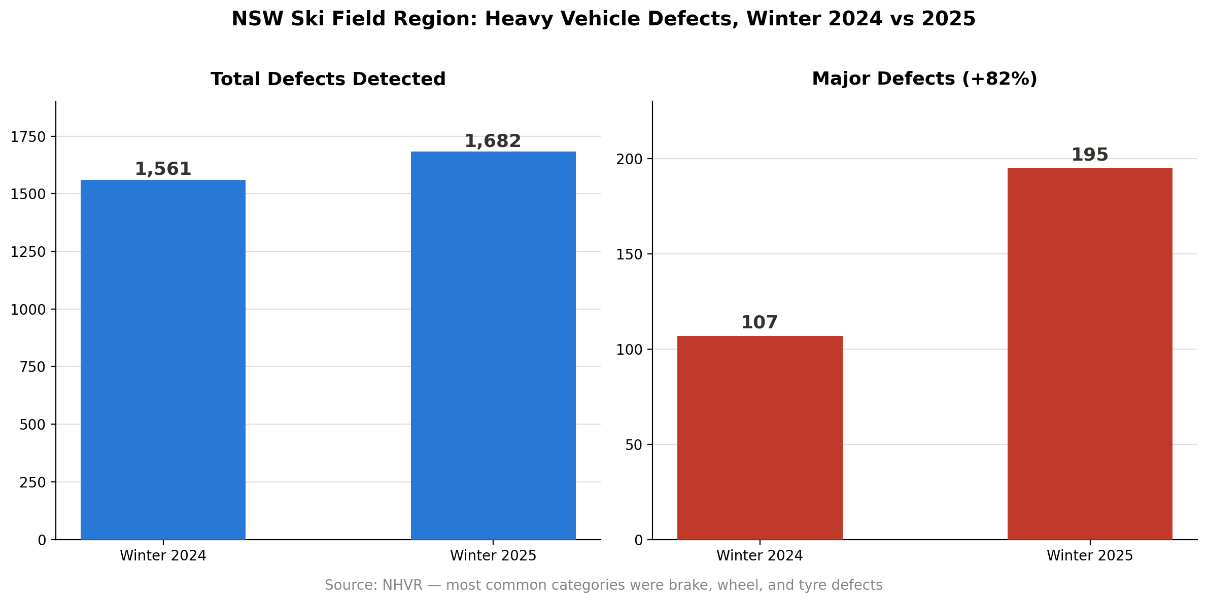 NHVR Compliance Risks of Reactive Maintenance