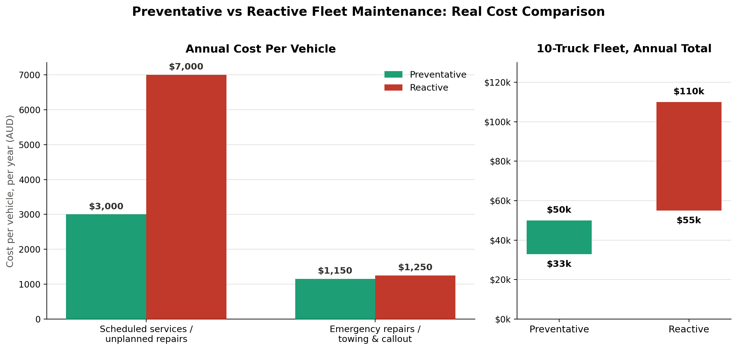 The Real Cost Comparison: Preventative vs Reactive